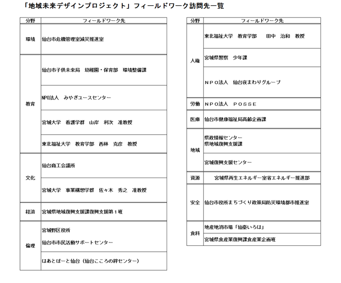 「地域未来デザインプロジェクト」フィールドワーク訪問先一覧